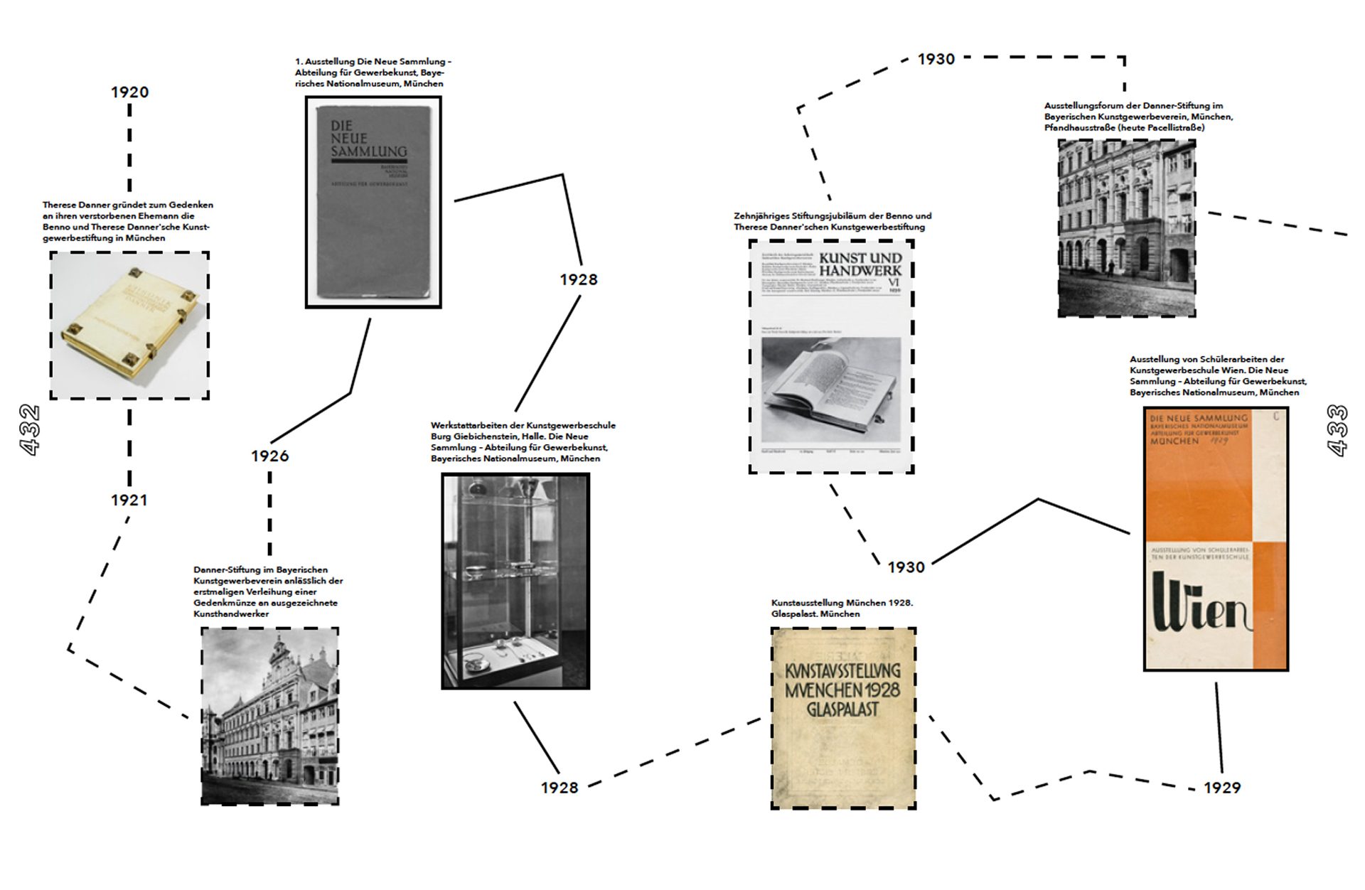 Seite aus Katalog zeigt Zeitstrahl mit Bildern und Infos. 1920 - 1930.